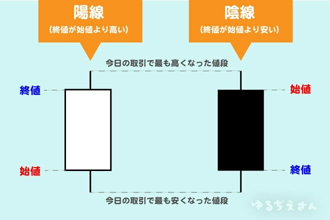 ローソク陽線陰線