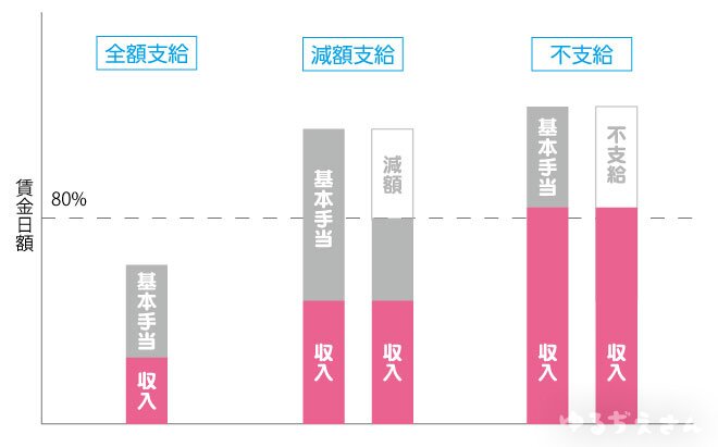 内職と失業手当の支給