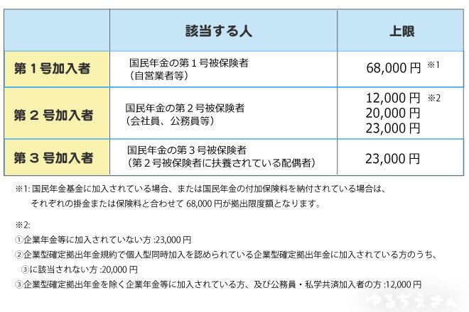 確定拠出年金上限金額