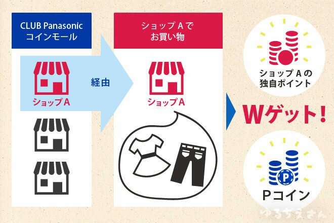 コインモールの仕組み